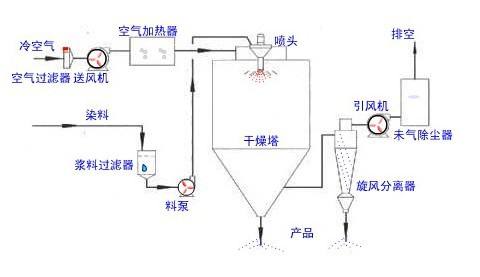 噴霧干燥機的工作原理與使用方法？