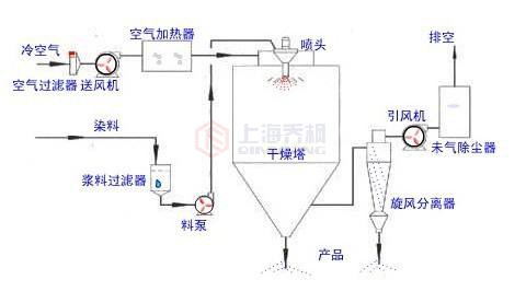 小型噴霧干燥機設(shè)備構(gòu)造