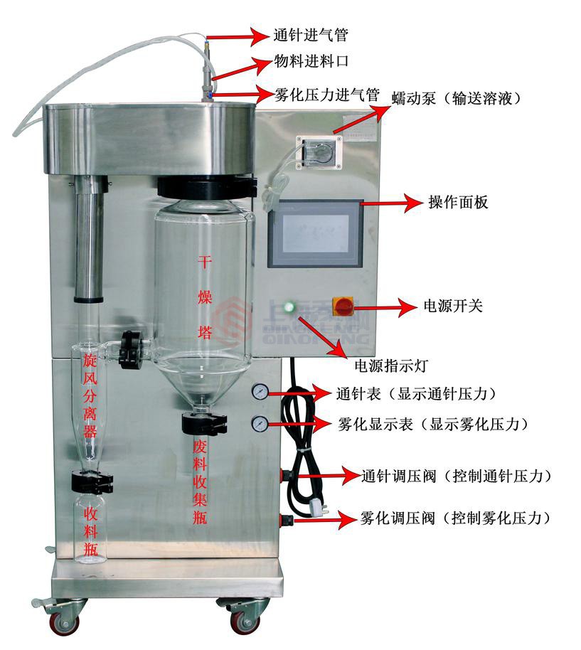 小型噴霧干燥機原理結(jié)構(gòu)圖